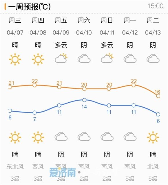 四月暖阳大放送！本周济南天气持续晴好 最高温22℃不下线