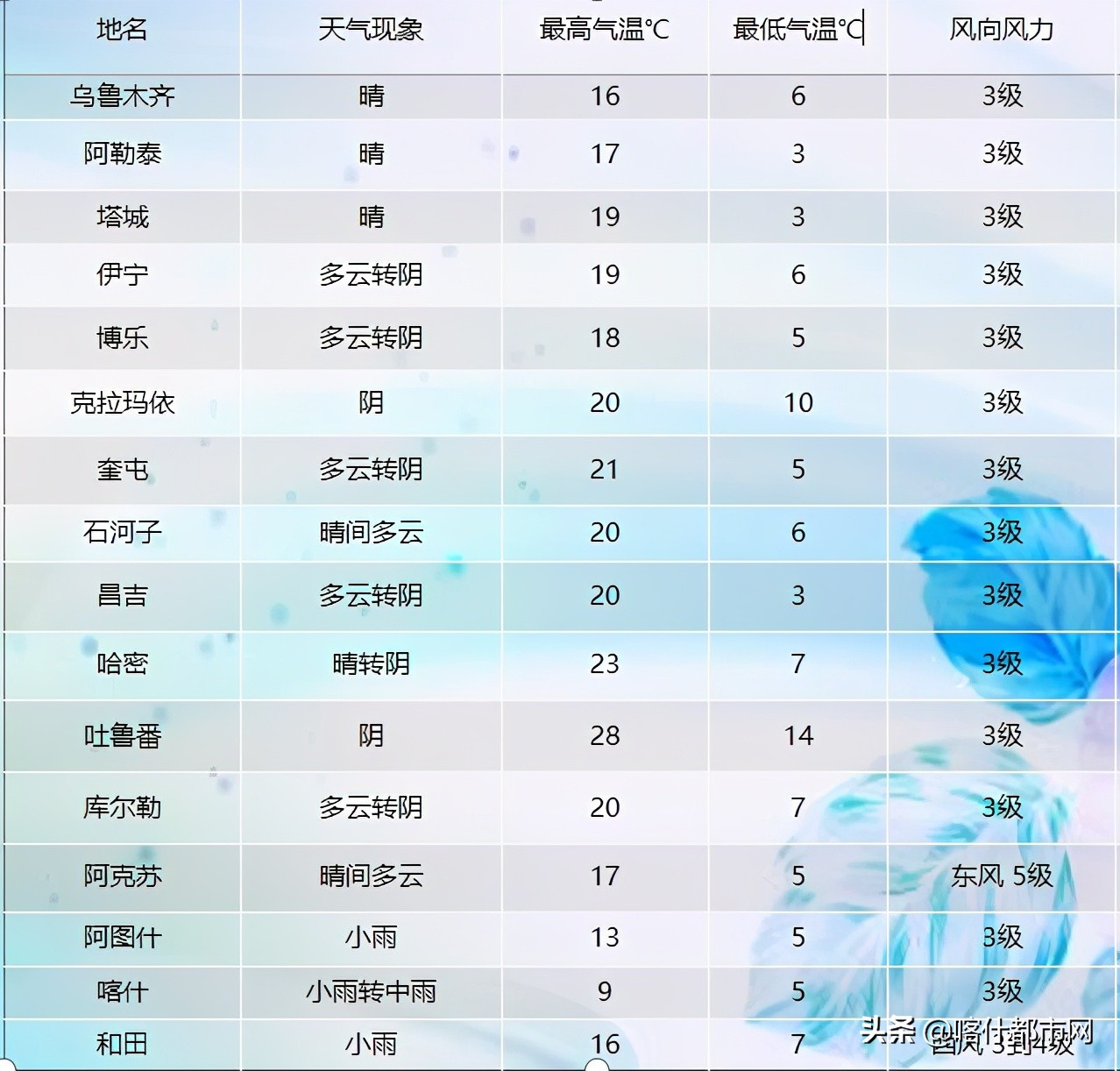 @喀什人:小雨天气或将持续!出门带好防雨用具