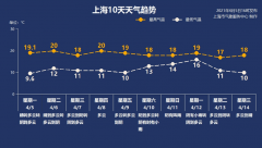 本周的上海暖意融融，春