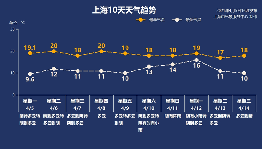 上海本周天气:春日暖融融 拥抱四月天