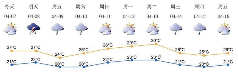 前方强对流天气多发！9日前后有降雨和大风