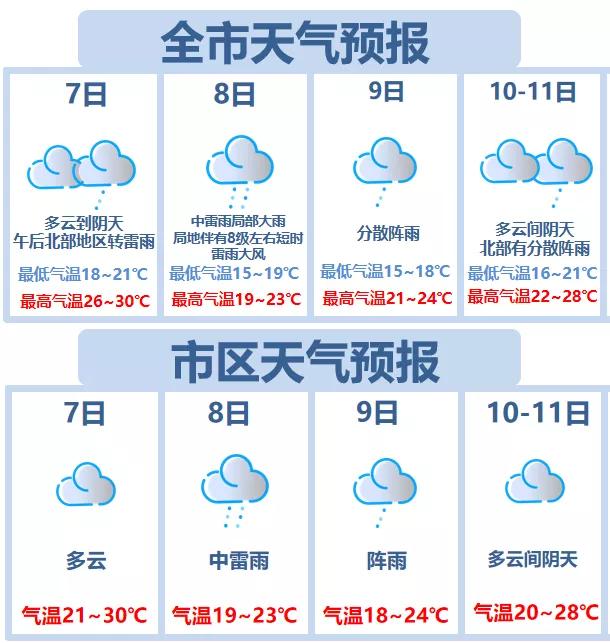 冷空气+雷雨+7级大风即将到货!清远天气又要任性了...