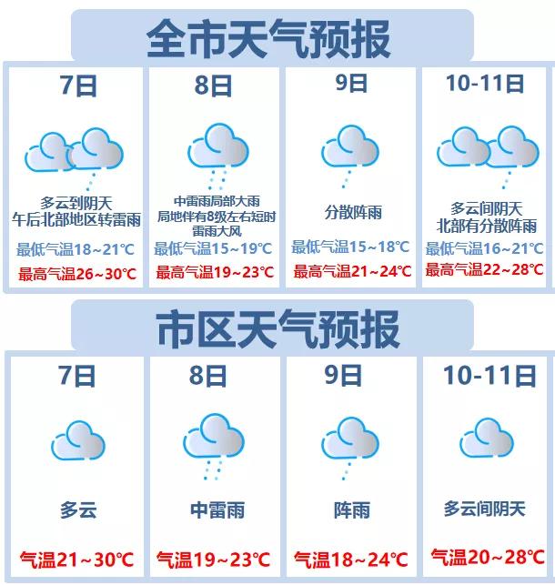 冷空气+雷雨+7级大风即将到货！清远天气又要任性了...