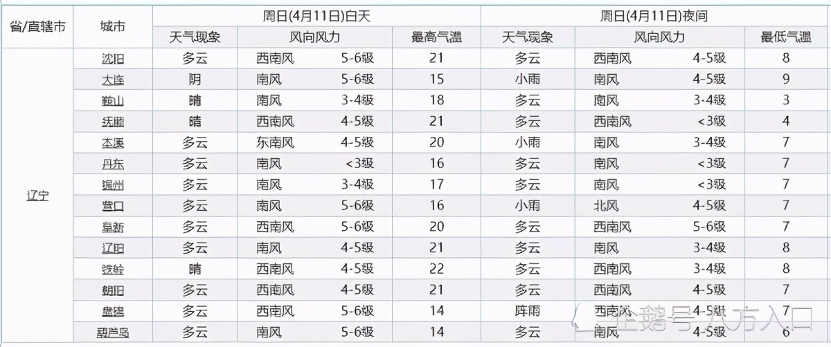 辽宁!大面积降雨“卷土重来”!雨水将分布在辽宁下列区域