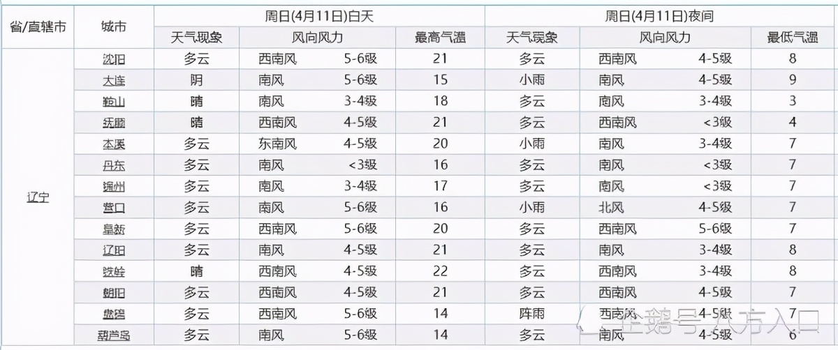 辽宁！大面积降雨“卷土重来”！雨水将分布在辽宁下列区域