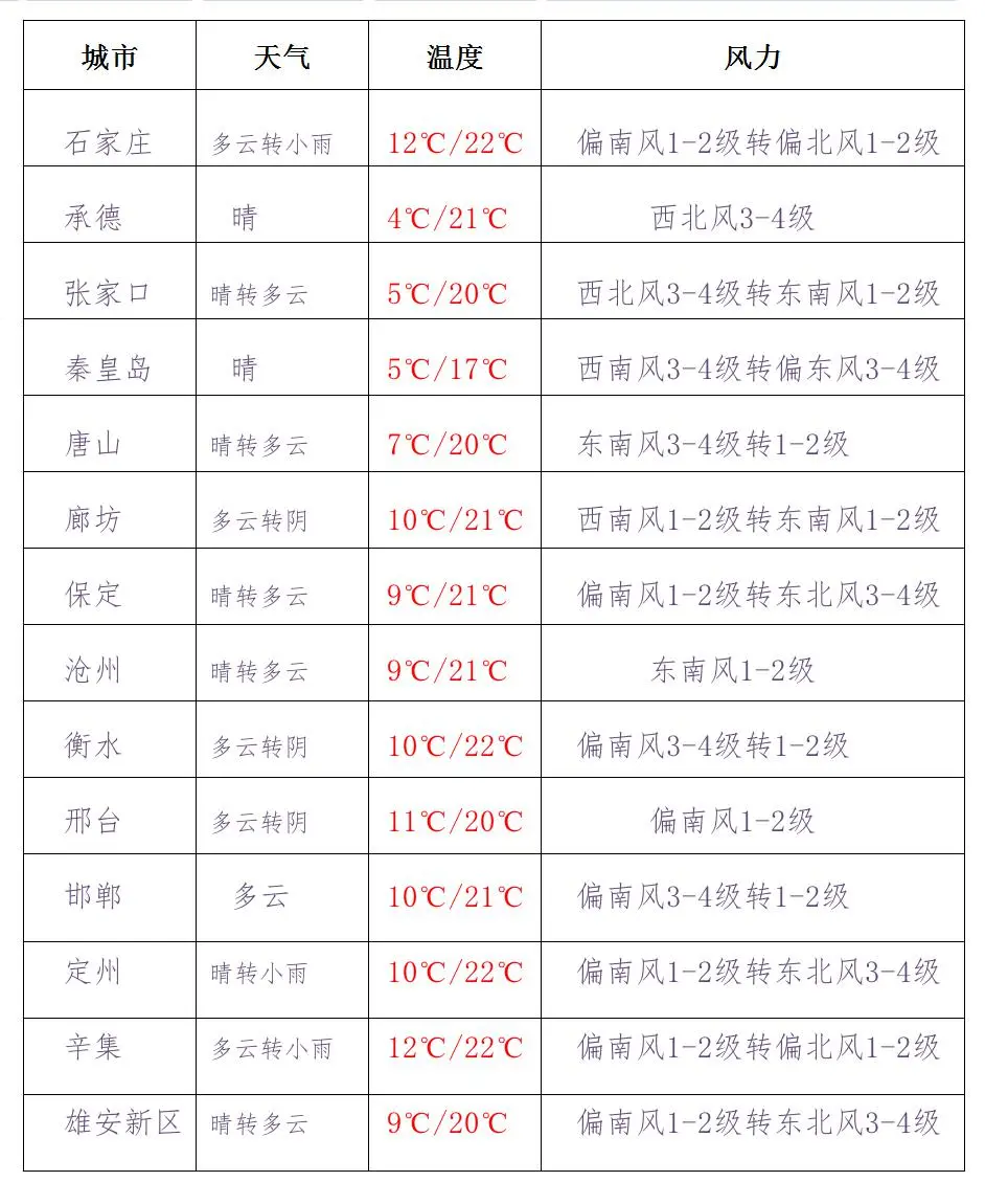 雨+降温！