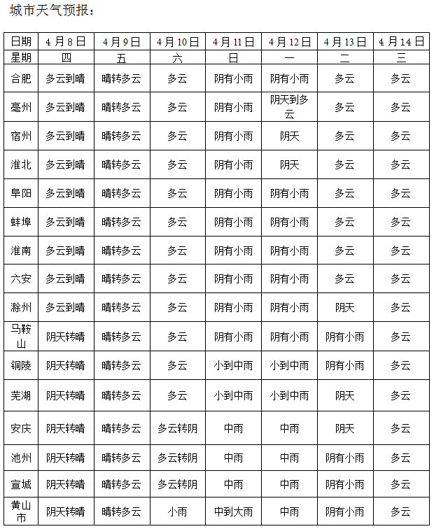 未来三天全省晴到多云，抓紧洗晒和郊游，11日又要下雨了