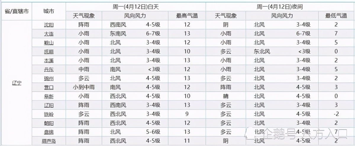 辽宁!下一场大面积降雨!雨水将有望落在辽宁下列区域