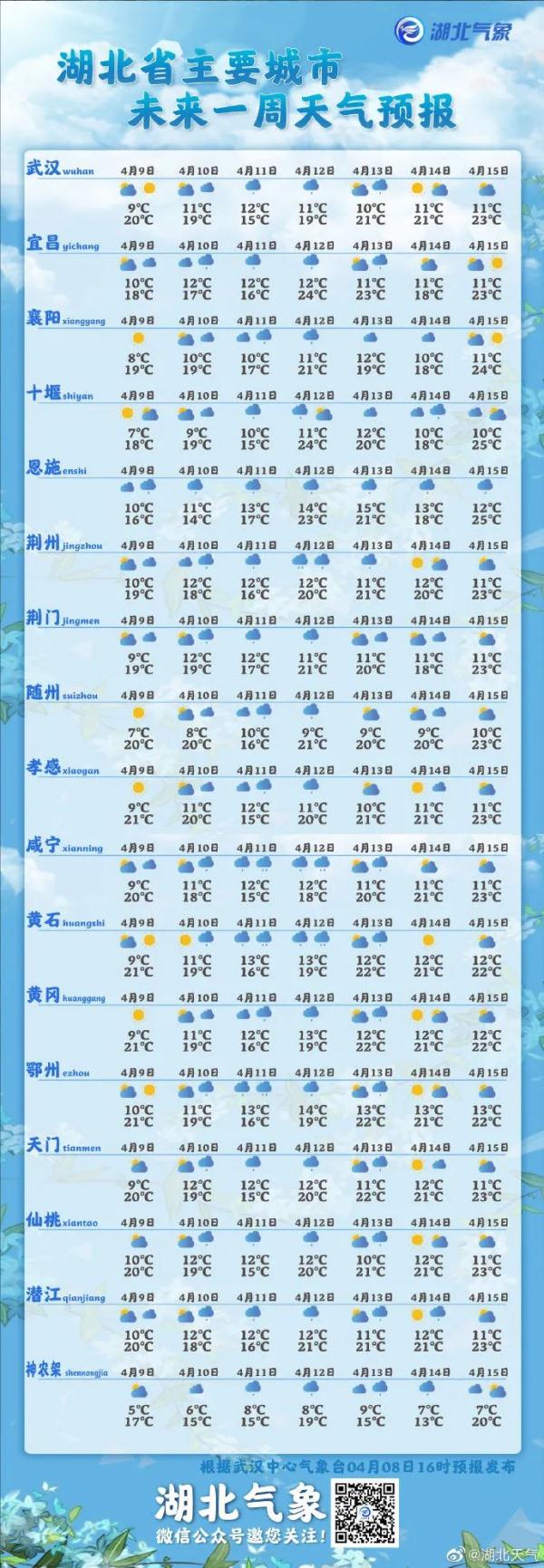 周末又要“泡汤”了！湖北人，珍惜今天的好天气