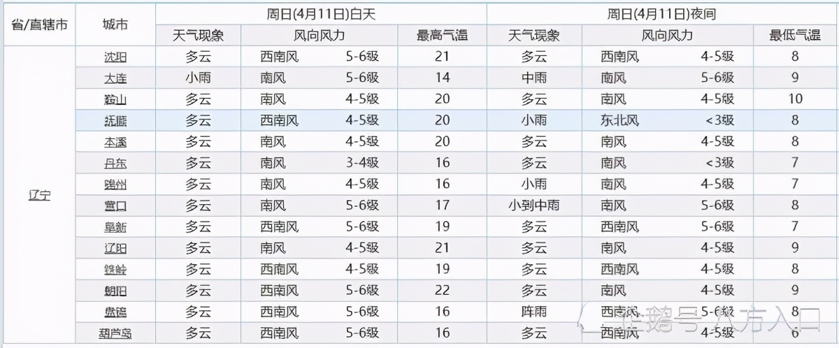 辽宁！大面积降雨“拍马赶来”！中雨小雨将落在辽宁下列地区