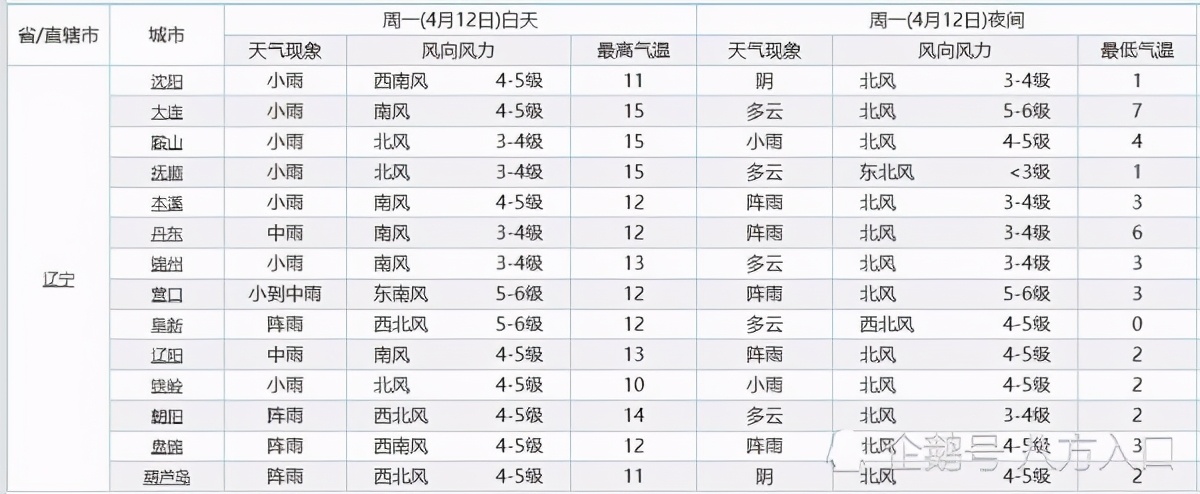 辽宁!大面积降雨“拍马赶来”!中雨小雨将落在辽宁下列地区