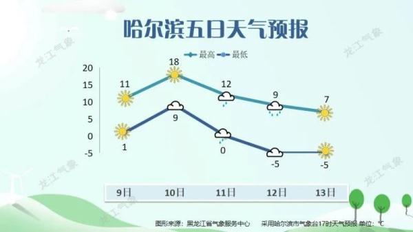 雨雪天气再次来袭！黑龙江气温变温幅度达8~10℃！