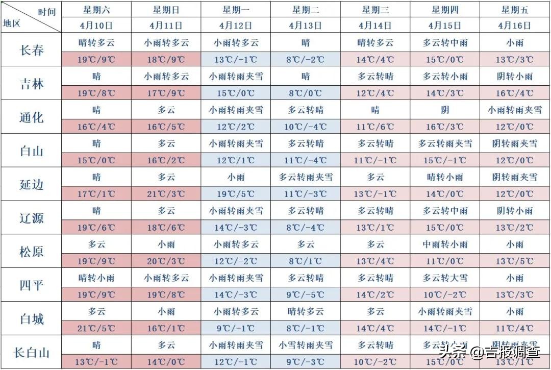 吉林省最近这天气也真是没谁了：升温+大风+霾+雨+降温！上窜下跳的，都不好防护