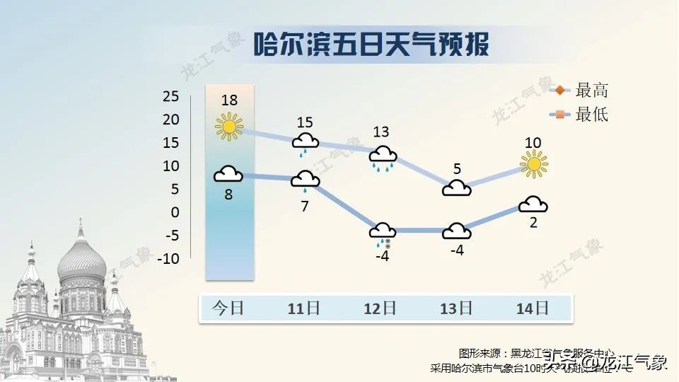 今天黑龙江省大部风力大，火险等级高，明天起迎来一波雨雪天气！