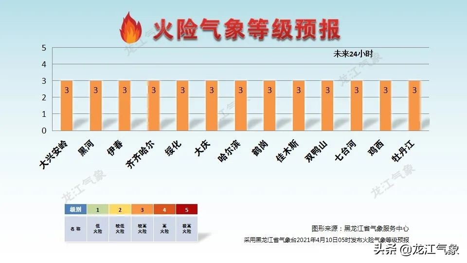 今天黑龙江省大部风力大，火险等级高，明天起迎来一波雨雪天气！