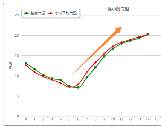 来，对一下周末天气（答案）