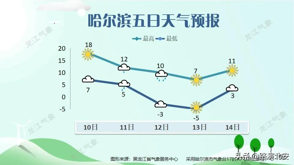 周末好天气 雨雪风紧随其后