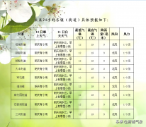 新都区10日晚上到11日白天