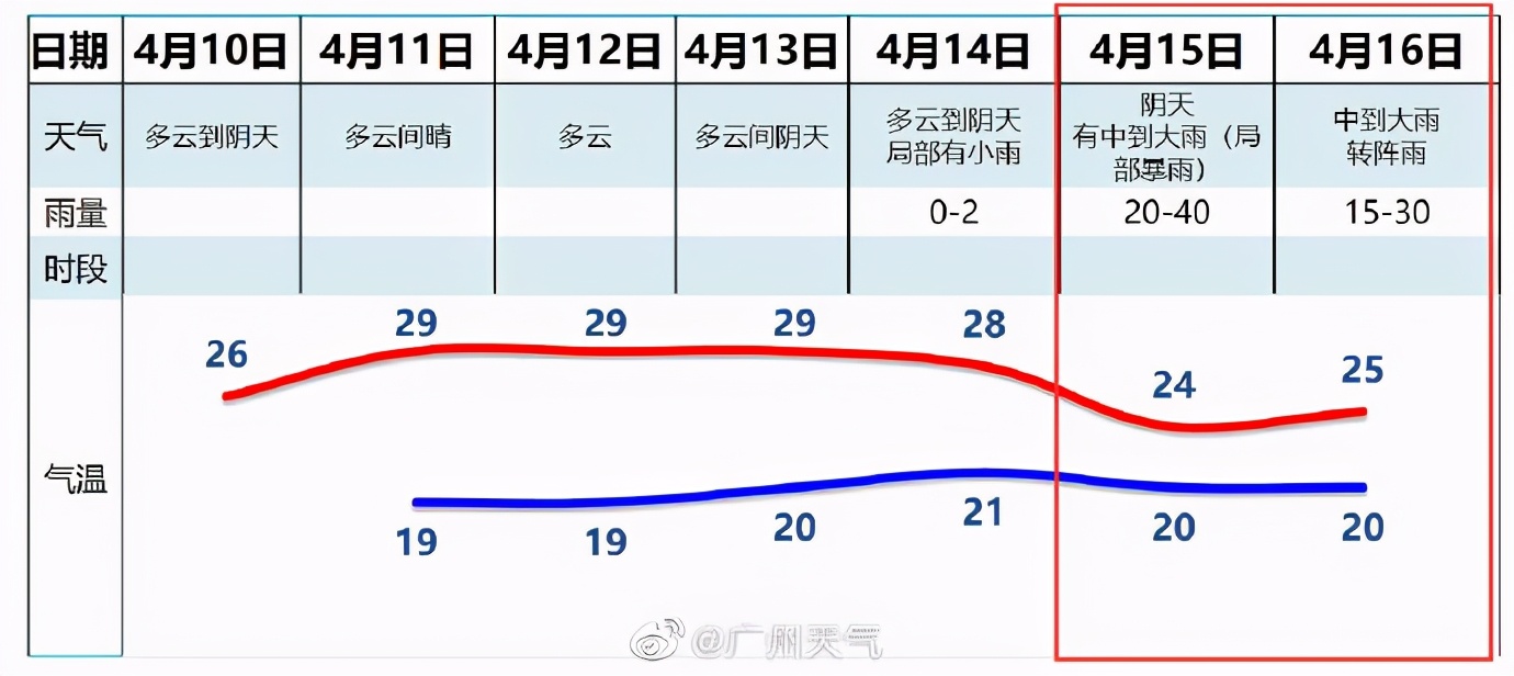 温度记|珍惜好天气!今天阳光回归,下周雨又要来啦