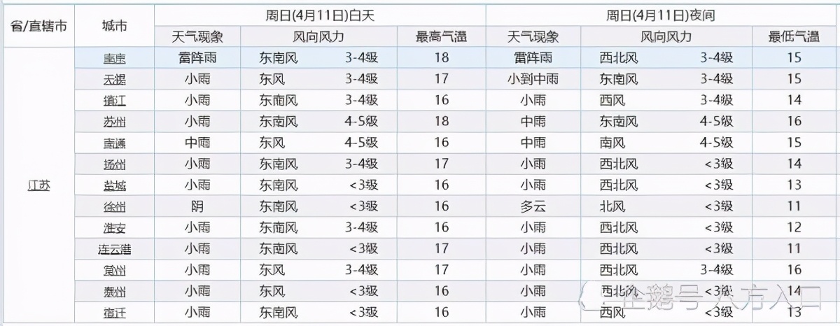 江苏!明天降雨“大转折”!江苏的气温将出现下列变化
