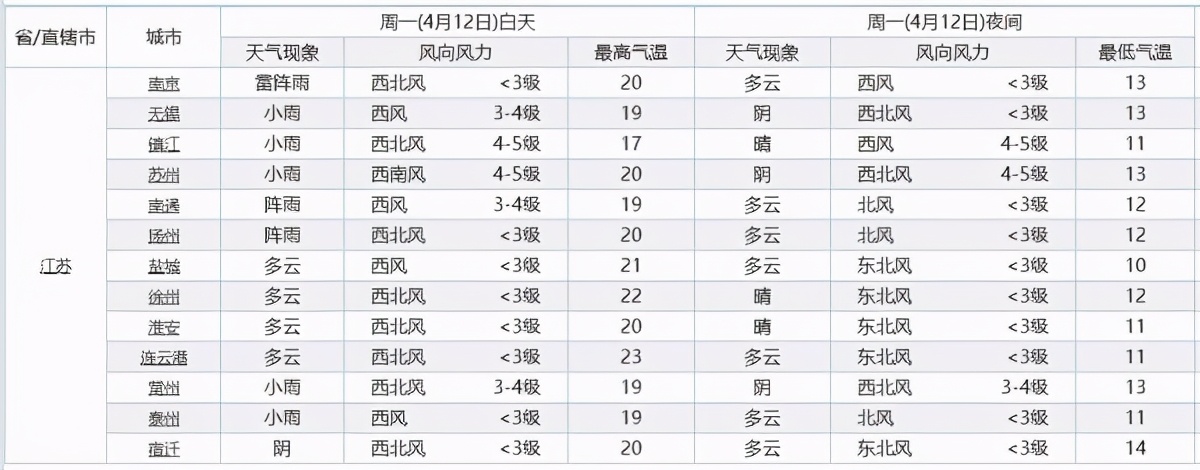 江苏!明天降雨“大转折”!江苏的气温将出现下列变化