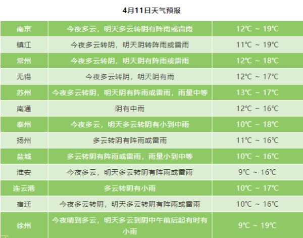 局部大雨！江苏今日全省有雨，好天气下周二回归