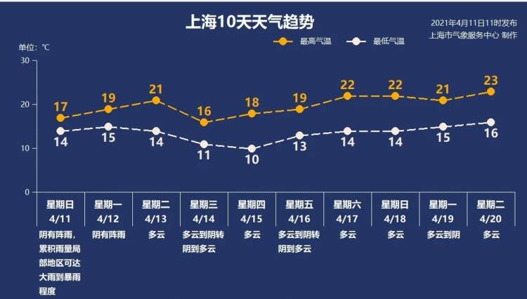 天气变化来了!上海今天傍晚到明天上午有大雨到暴雨