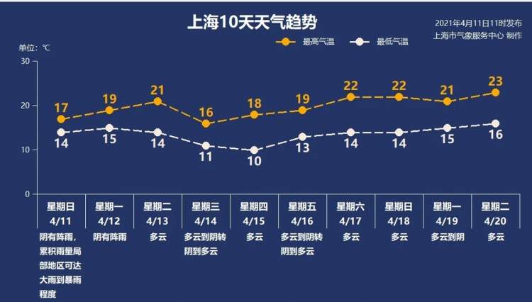 天气变化来了！上海今天傍晚到明天上午有大雨到暴雨