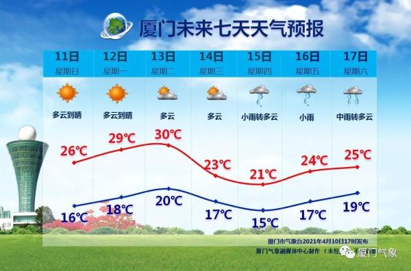 崩溃！厦门天气开始“过山车”！下周将迎雨雨雨？