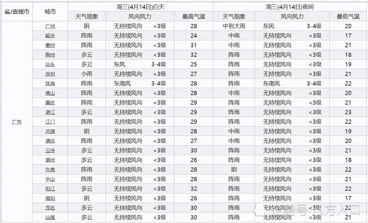 广东!下一场大面积降雨!雨水将分布在广东下列区域
