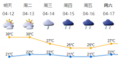 12-13日深圳晴天间多云，早