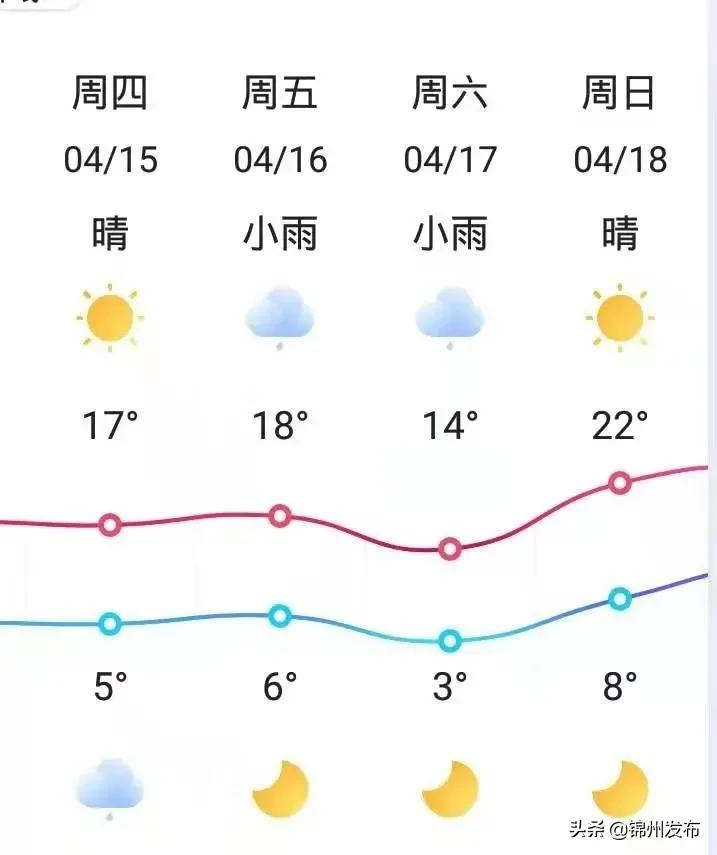 天气有变!锦州下周气温遭“当头棒”,还有两场雨…