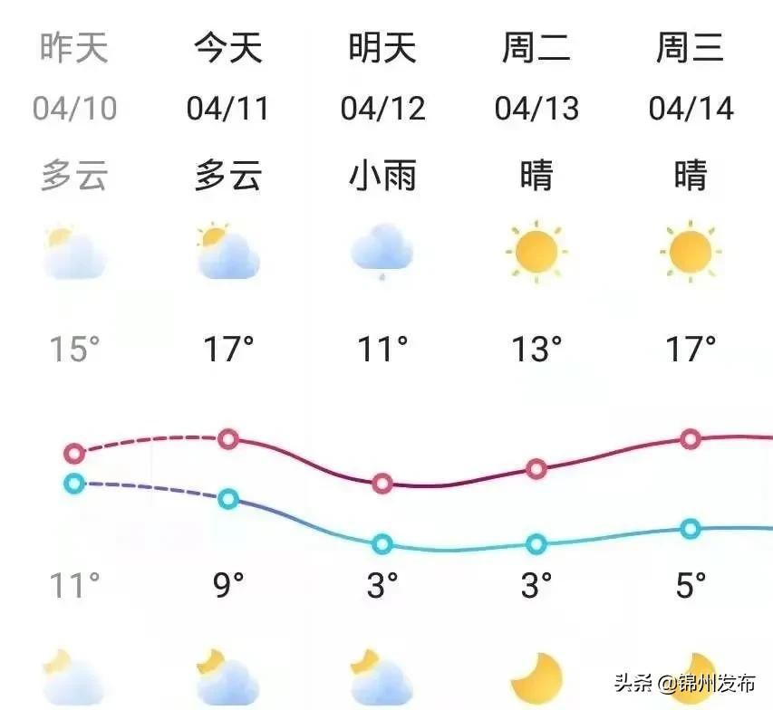天气有变!锦州下周气温遭“当头棒”,还有两场雨…