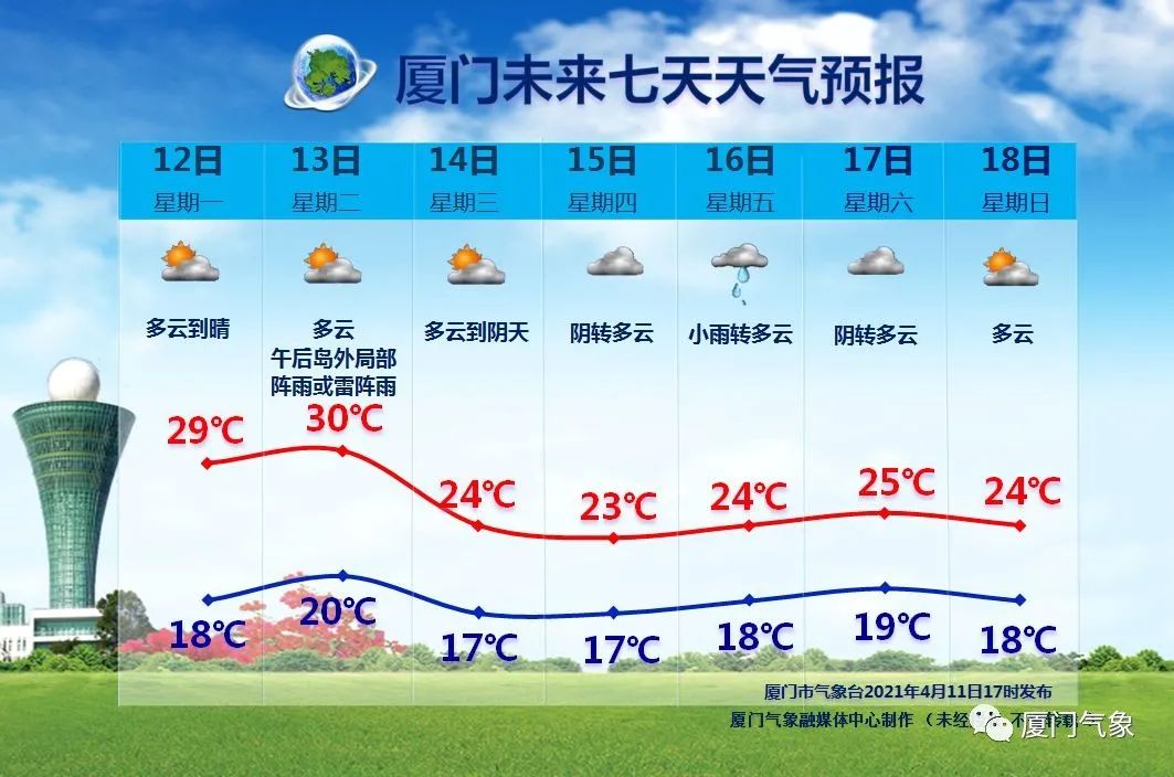 未来一周气温先扬后抑， 14日开始气温“跳水”