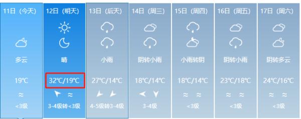 32℃→19℃！福州气温开启过山车模式！下周天气……
