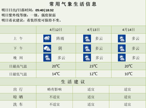 要下到明天夜里，下周天气......