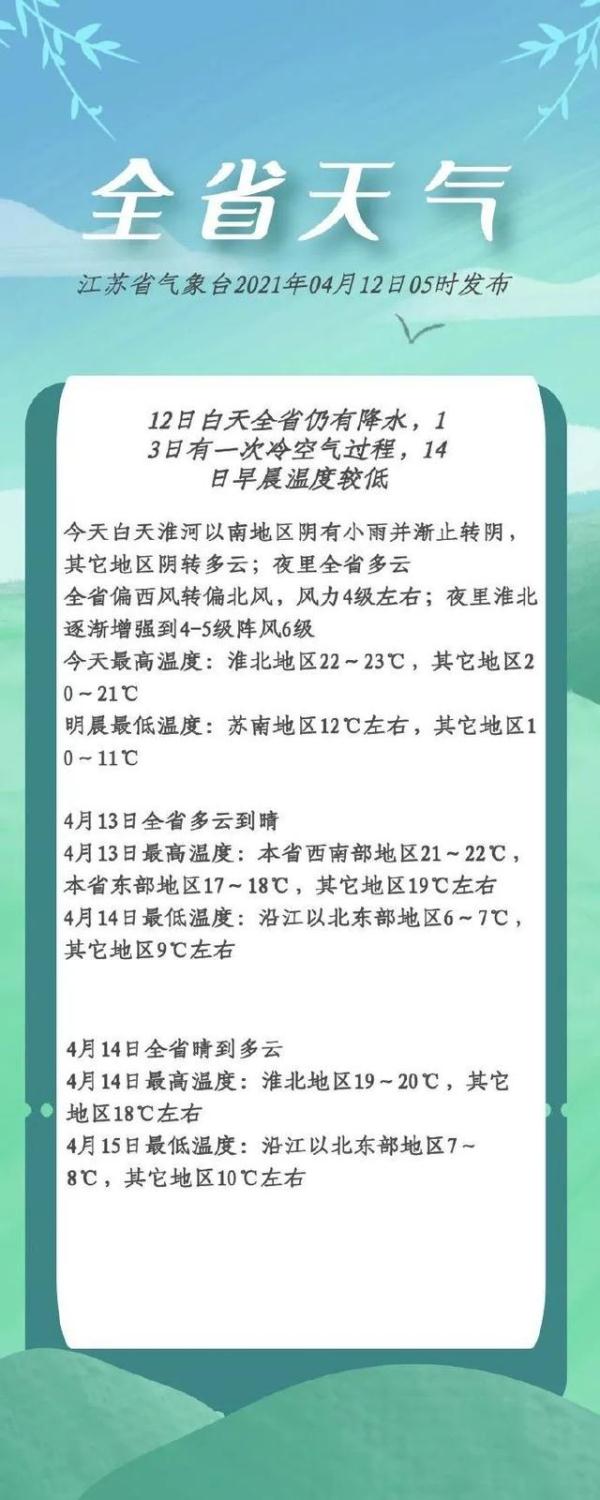 雨水过后江苏本周天气晴好，气温站上20℃