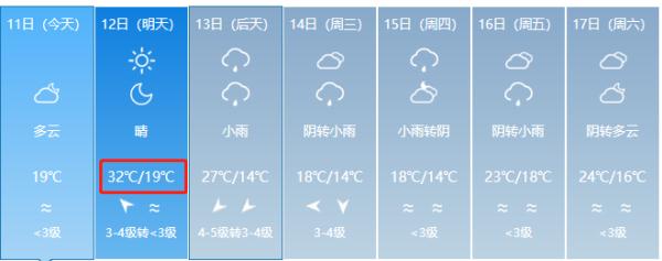 32℃→19℃！福州气温开启过山车模式！下周天气……