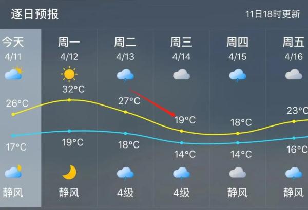 32℃→19℃！福州气温开启过山车模式！下周天气……