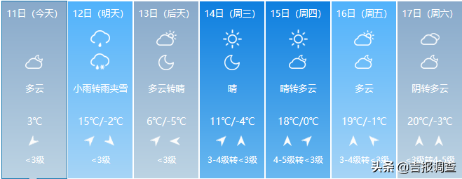 吉林省天气又变啦：大风、雨、雨夹雪、小雪排上了队，气温上窜下跳！