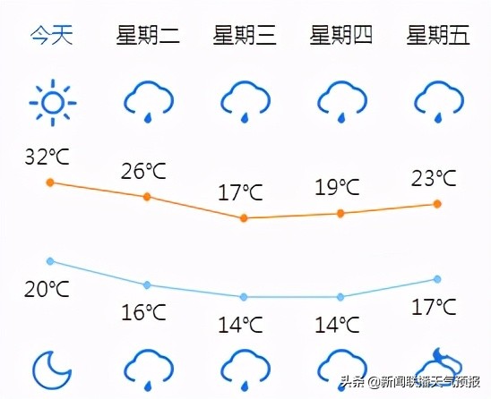 本周两股冷空气！大风降温，北方明日气温最低！华南天气即将扭转！