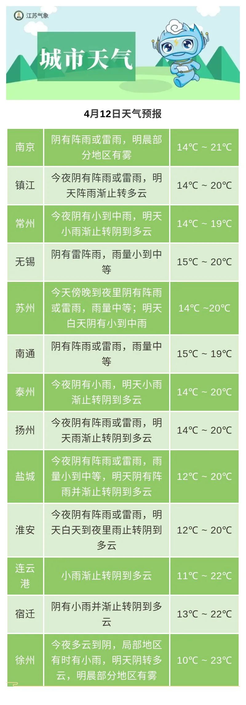 雨水开场,冷空气接力!下周江苏天气必看