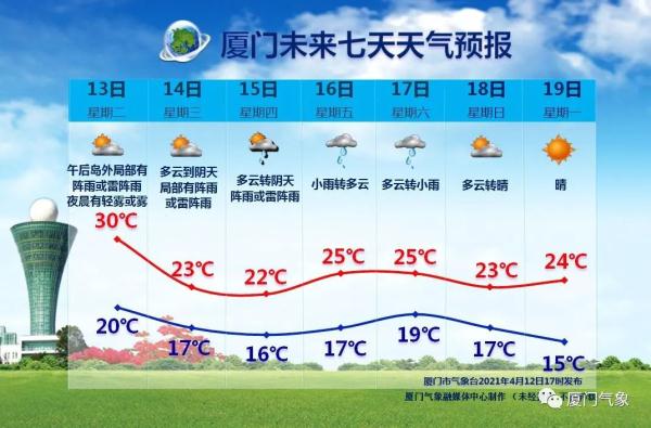飙上33℃！厦门天气玩蹦极，冷空气今晚杀到！还有台风...