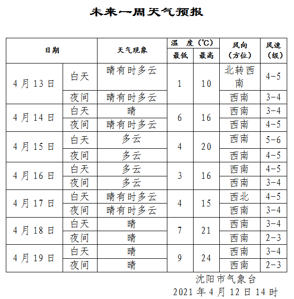 沈阳大降温!未来10天或迎三轮沙尘天气