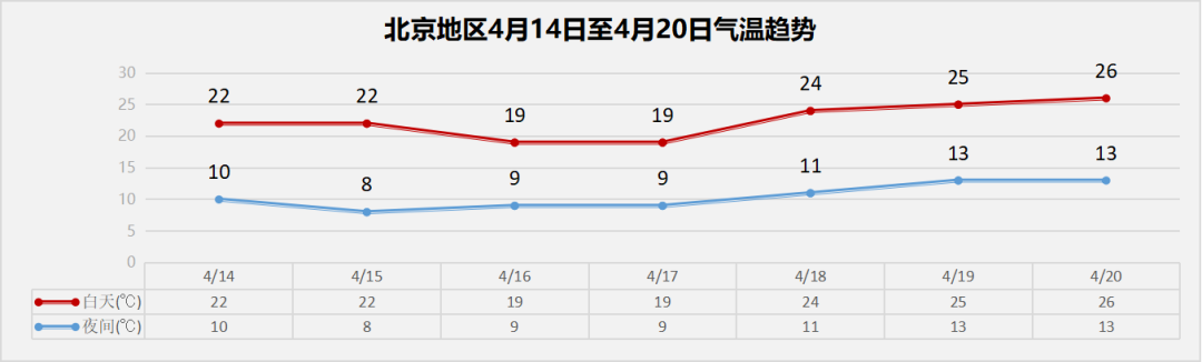 今明天气晴好 15日再迎大风