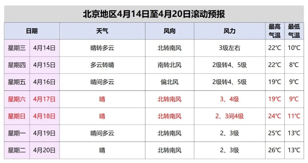 今明天气晴好 15日再迎大风