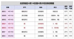 北京将再迎大风天气，并