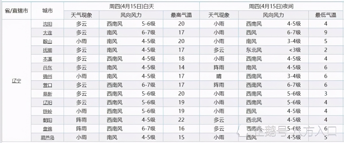 辽宁!大面积降雨“拍马赶来”!雨水将分布在辽宁下列地区