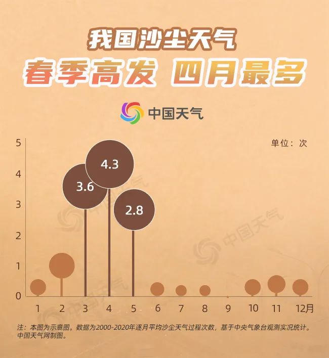 又双叒来!今起十天北方或迎三轮沙尘天气