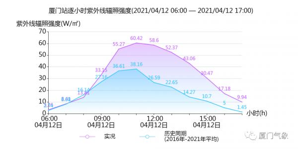飙上33℃！厦门天气玩蹦极，冷空气今晚杀到！还有台风...